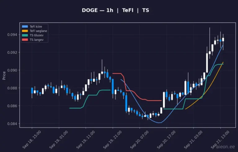 Dogecoin (DOGE) 1h