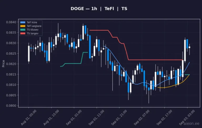 Dogecoin (DOGE) 1h