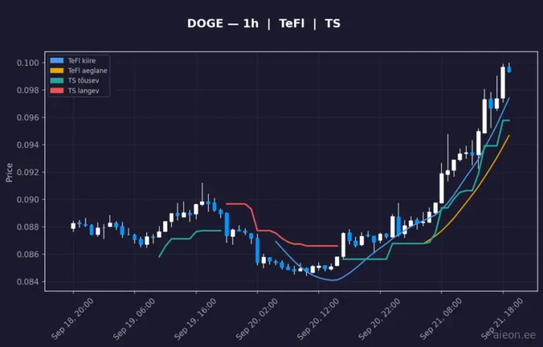 Dogecoin (DOGE) 1h