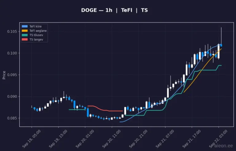 Dogecoin (DOGE) 1h