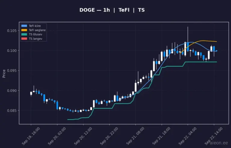 Dogecoin (DOGE) 1h