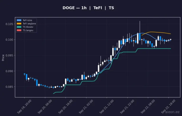Dogecoin (DOGE) 1h