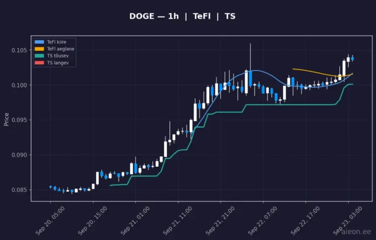 Dogecoin (DOGE) 1h