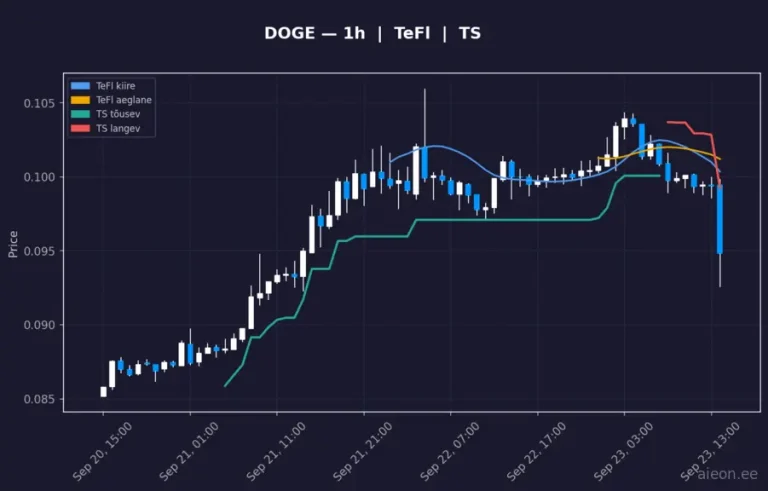 Dogecoin (DOGE) 1h