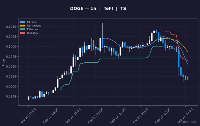 Dogecoin (DOGE) 1h