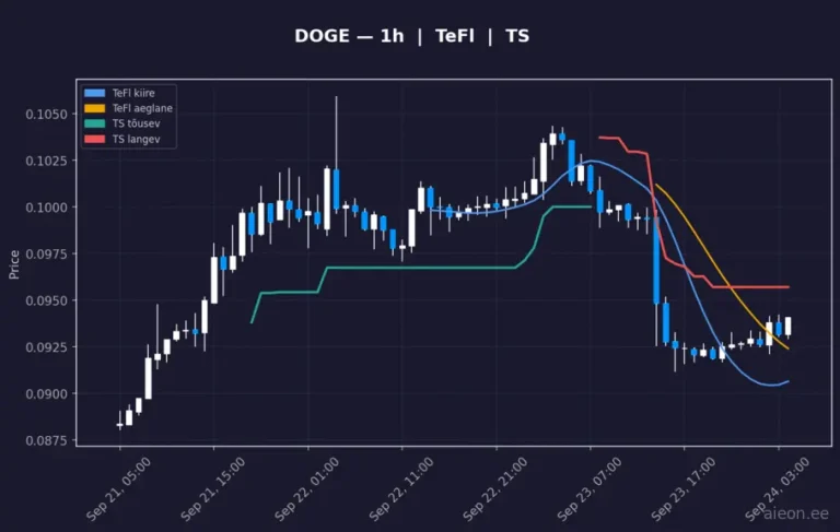 Dogecoin (DOGE) 1h