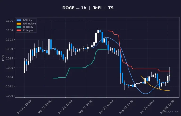 Dogecoin (DOGE) 1h