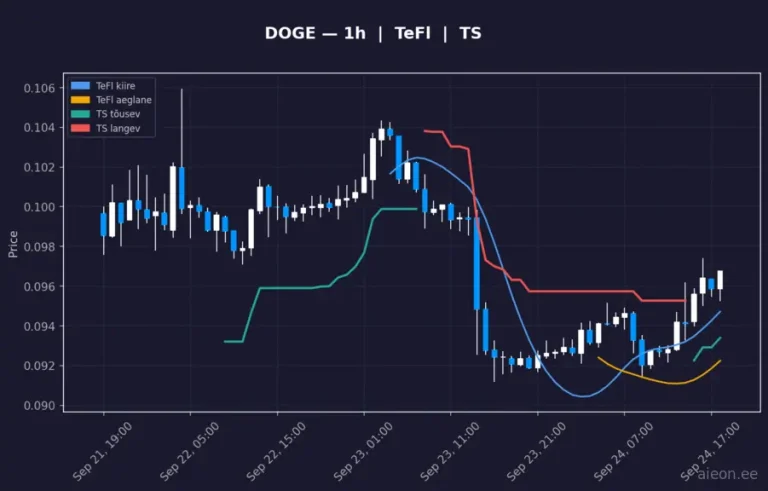Dogecoin (DOGE) 1h