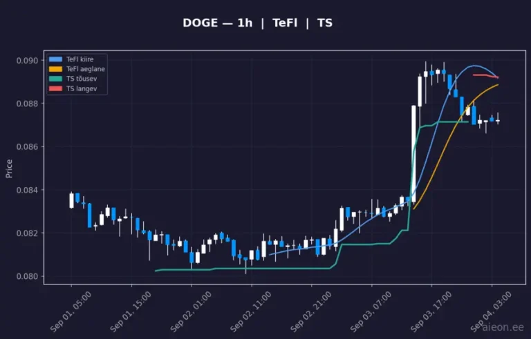 Dogecoin (DOGE) 1h
