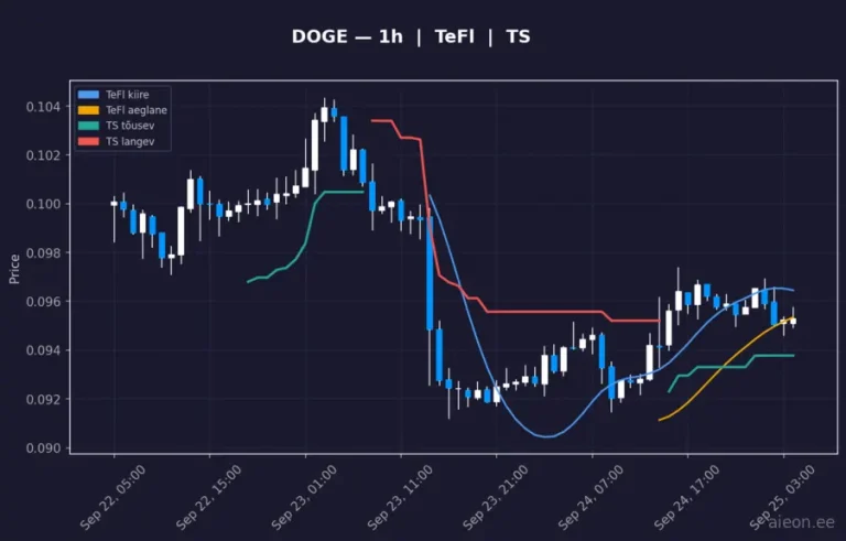 Dogecoin (DOGE) 1h