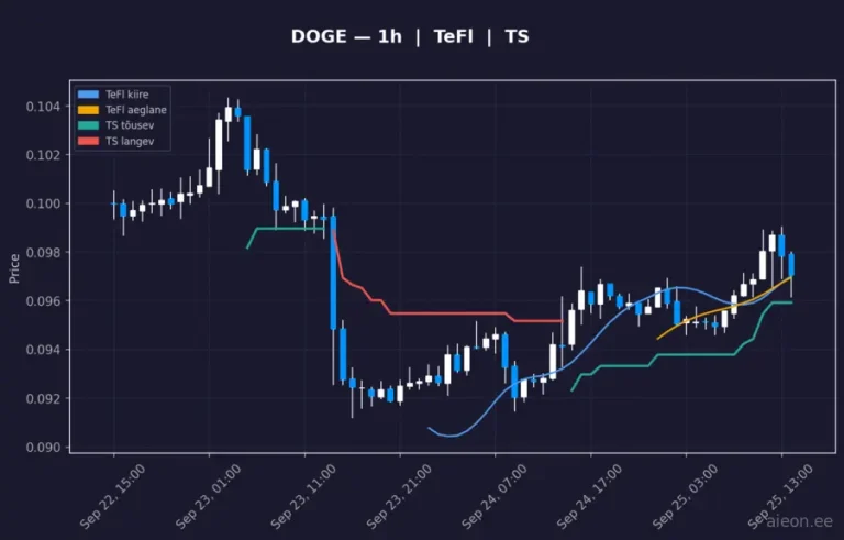 Dogecoin (DOGE) 1h
