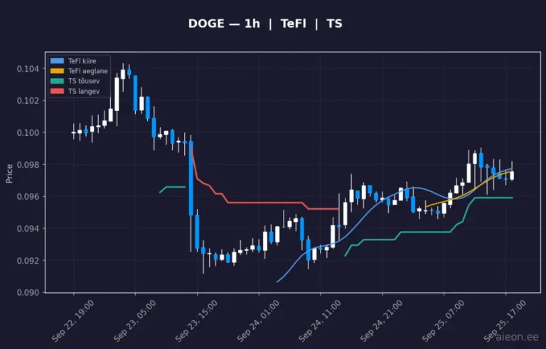 Dogecoin (DOGE) 1h