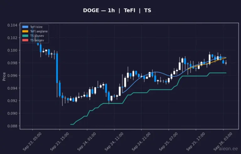 Dogecoin (DOGE) 1h