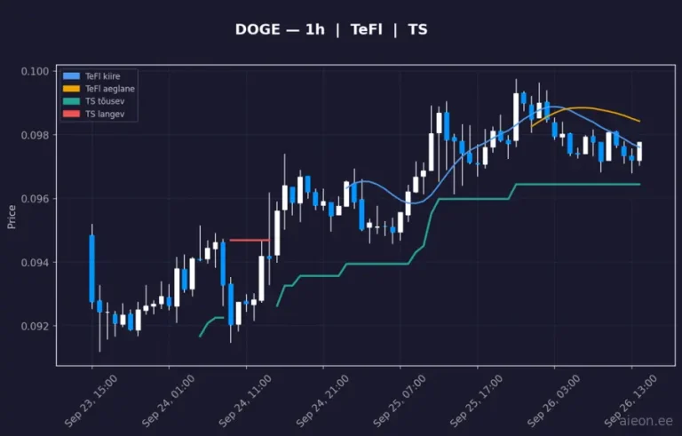 Dogecoin (DOGE) 1h