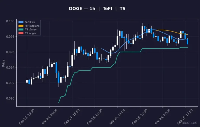 Dogecoin (DOGE) 1h