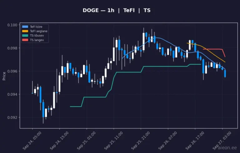 Dogecoin (DOGE) 1h