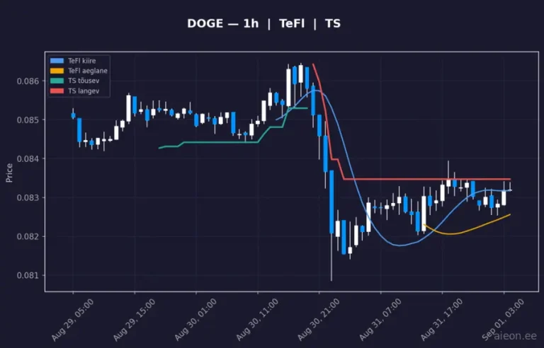 Dogecoin (DOGE) 1h