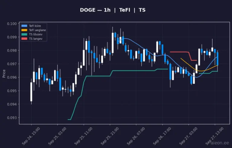 Dogecoin (DOGE) 1h