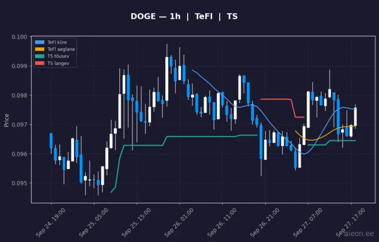 Dogecoin (DOGE) 1h