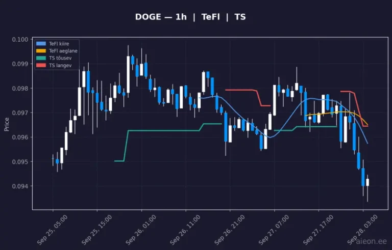 Dogecoin (DOGE) 1h