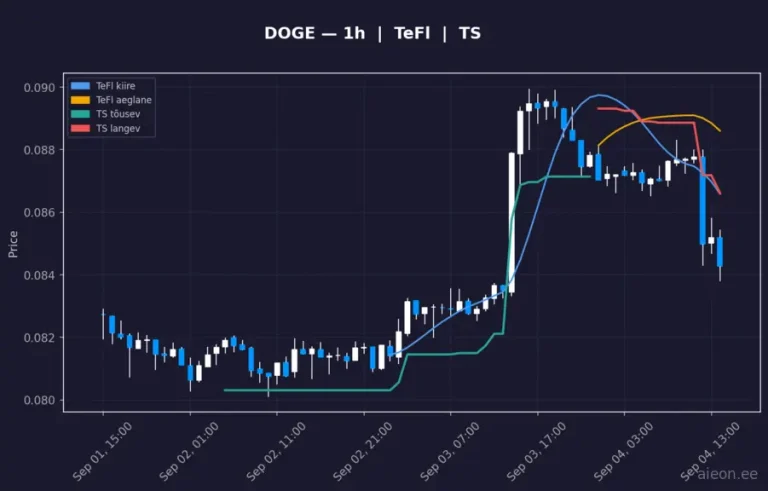 Dogecoin (DOGE) 1h