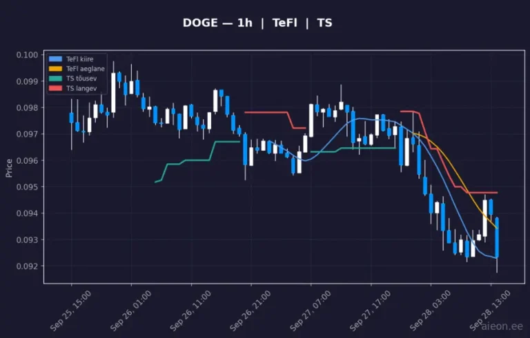 Dogecoin (DOGE) 1h