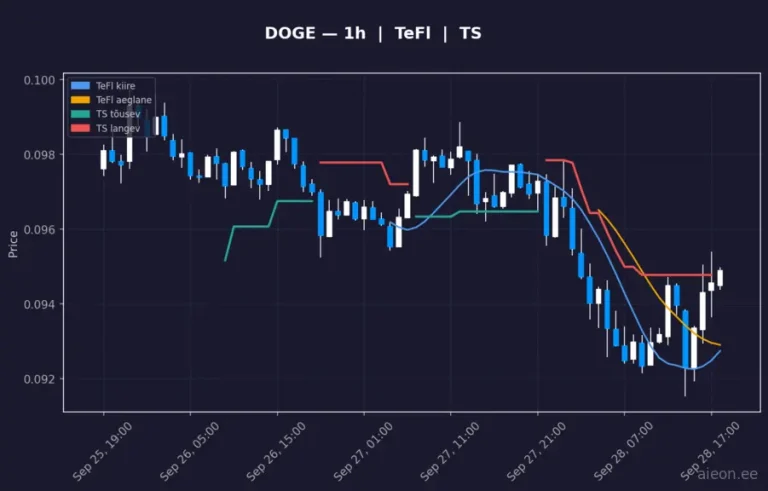 Dogecoin (DOGE) 1h