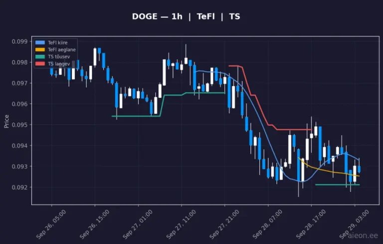 Dogecoin (DOGE) 1h