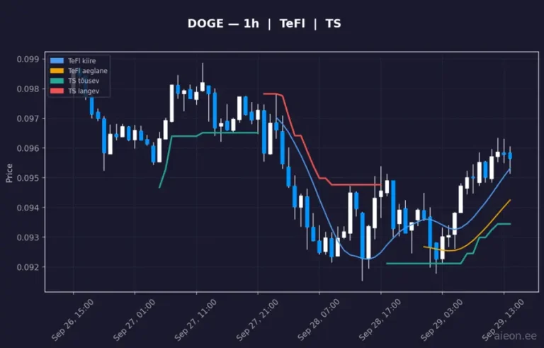 Dogecoin (DOGE) 1h