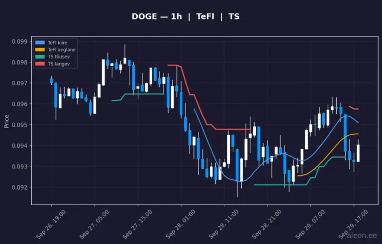Dogecoin (DOGE) 1h