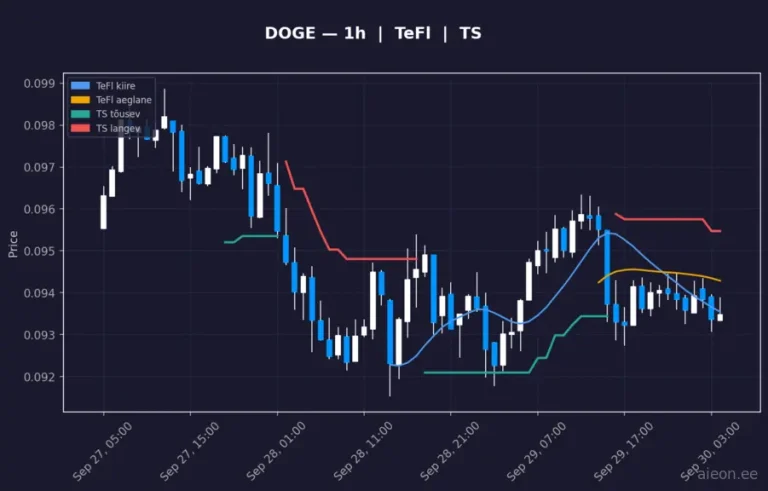 Dogecoin (DOGE) 1h