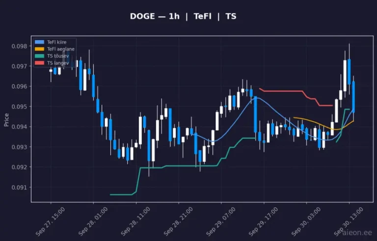 Dogecoin (DOGE) 1h