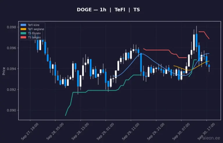 Dogecoin (DOGE) 1h