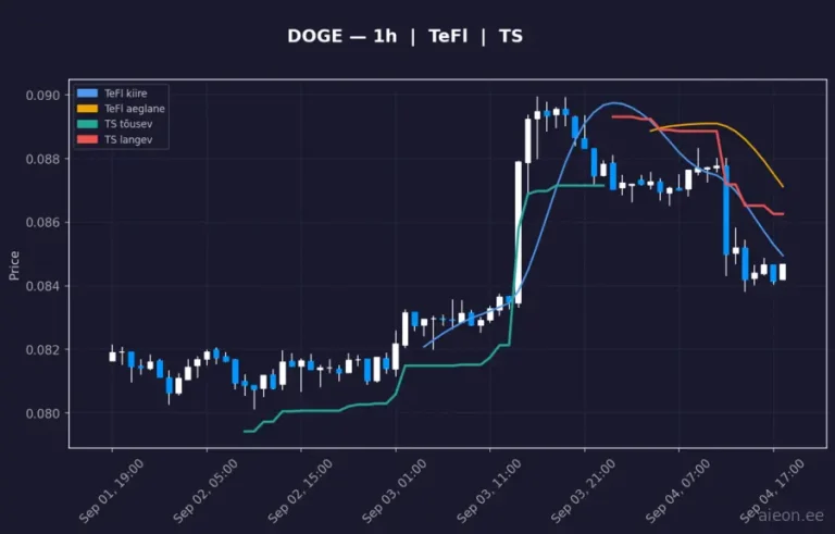 Dogecoin (DOGE) 1h