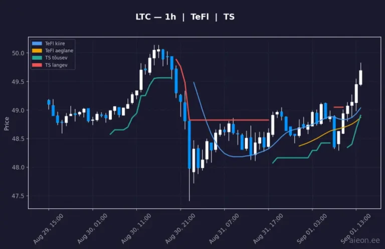 Litecoin (LTC) 1h
