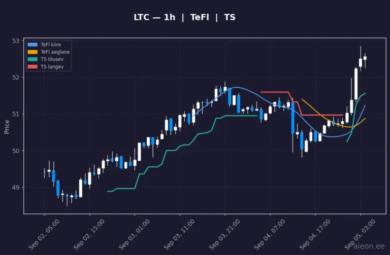 Litecoin (LTC) 1h