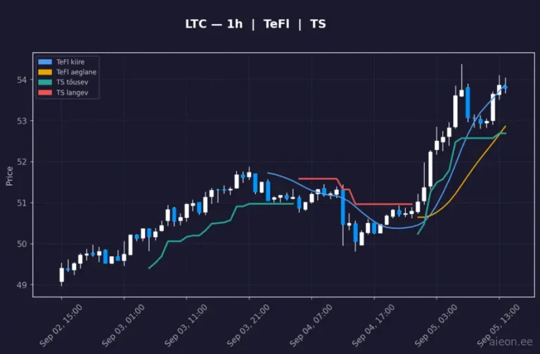 Litecoin (LTC) 1h