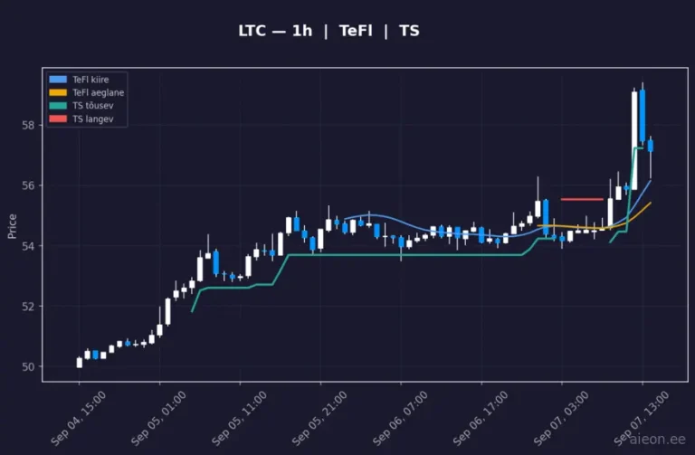 Litecoin (LTC) 1h