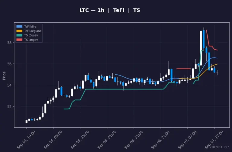 Litecoin (LTC) 1h