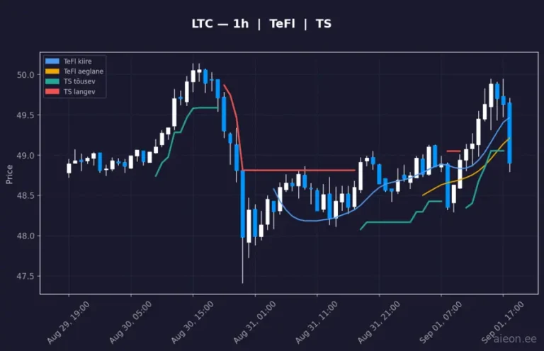 Litecoin (LTC) 1h