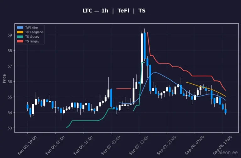 Litecoin (LTC) 1h