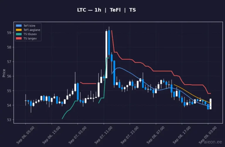 Litecoin (LTC) 1h