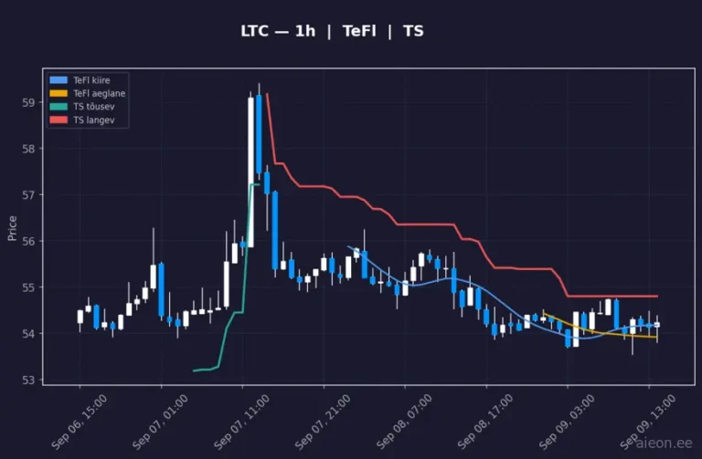 Litecoin (LTC) 1h