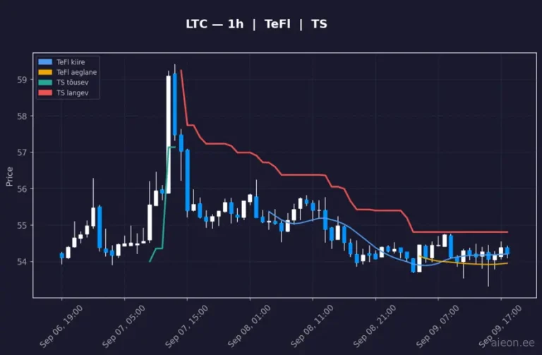 Litecoin (LTC) 1h