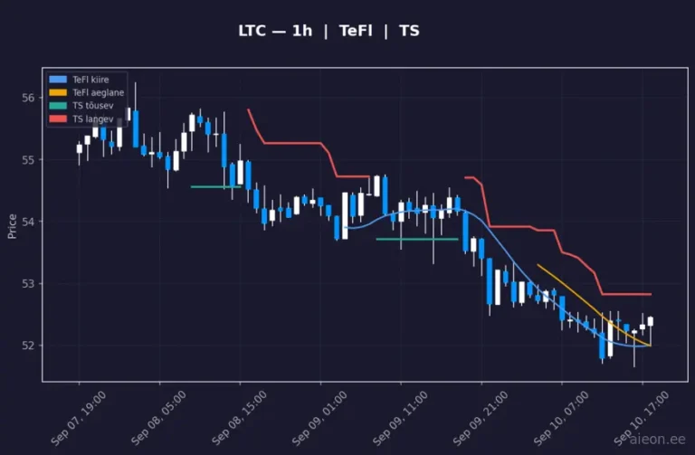 Litecoin (LTC) 1h