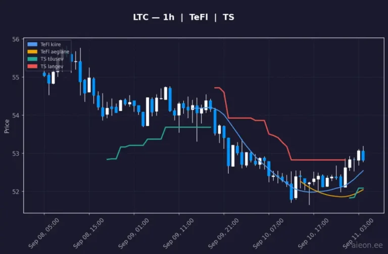Litecoin (LTC) 1h