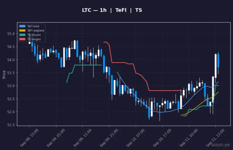 Litecoin (LTC) 1h