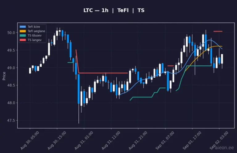Litecoin (LTC) 1h