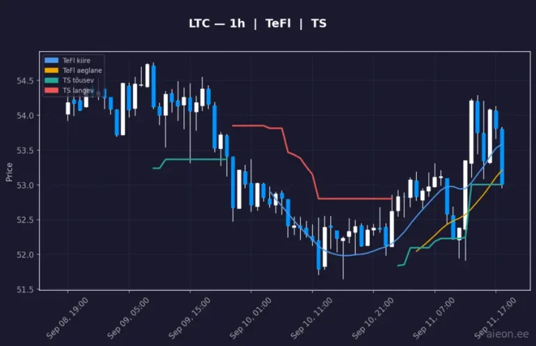 Litecoin (LTC) 1h