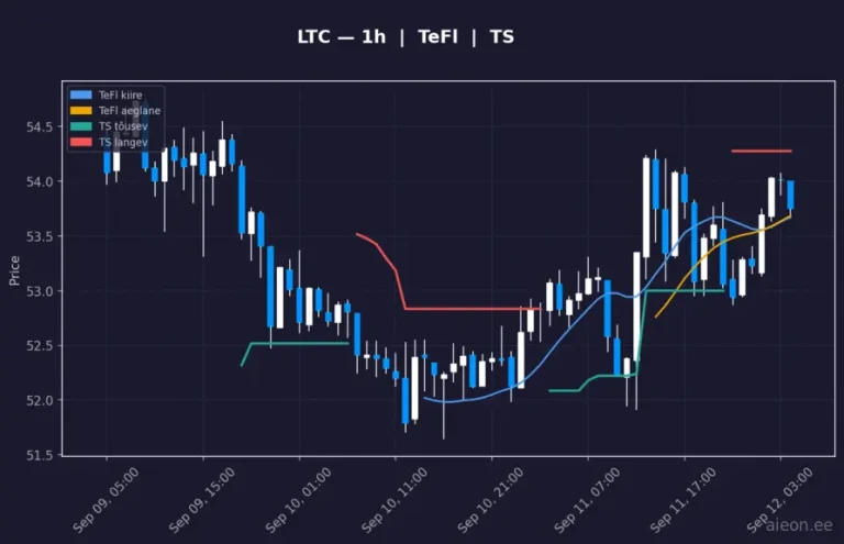 Litecoin (LTC) 1h